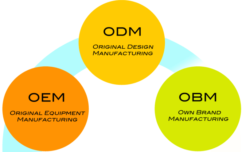 What is OEM ,OEM and OBM ?