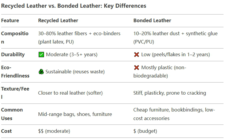 Is recycled leather the same as bonded leather