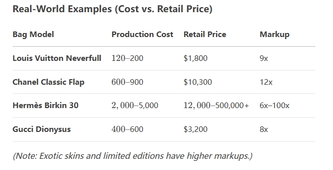 How much does it cost to make a luxury bag?