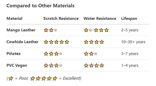 How long does mango leather last?