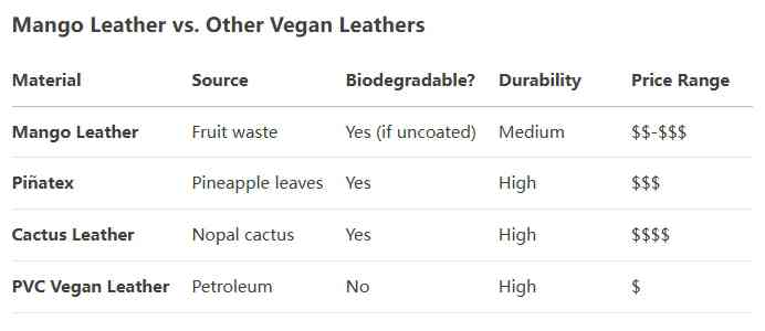 Is mango leather biodegradable?