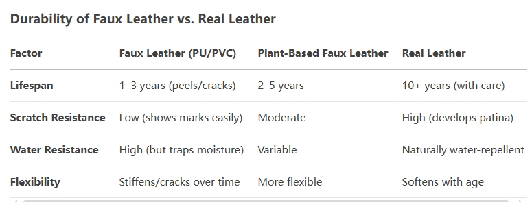 durability of faux leather vs real leather