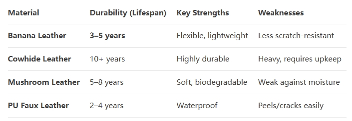 Is banana leather durable?