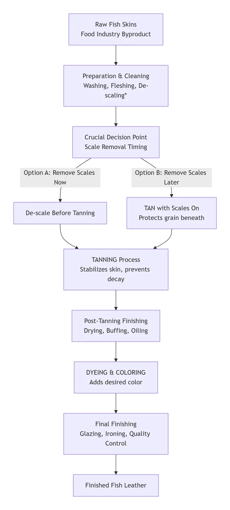 How to Make Fish Leather?